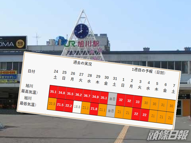 旭川破133年紀錄連續19日氣溫逾30度。日本氣象廳/網圖