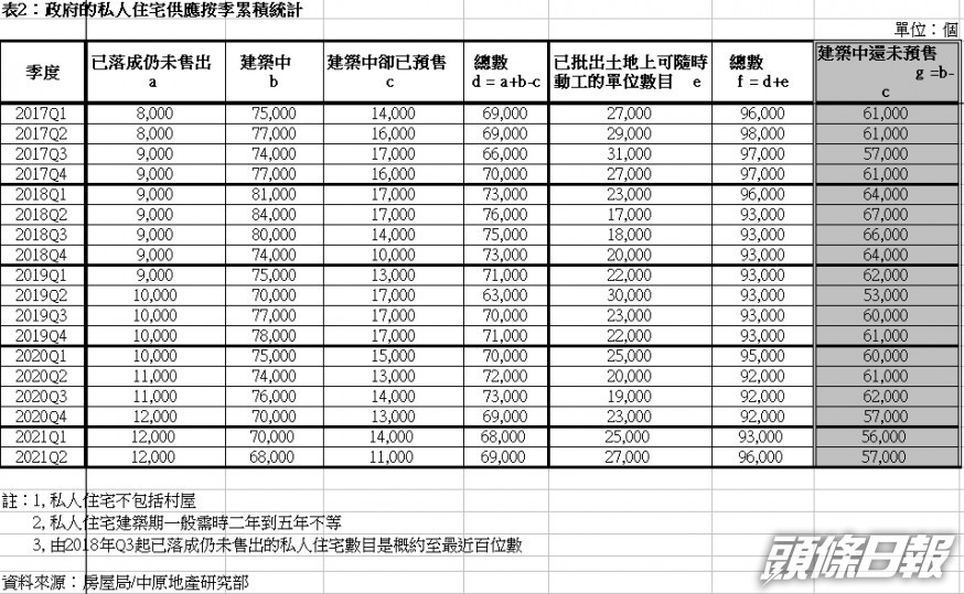 中原: 已批土地即將動工新屋2.7萬個 近八個季度高位