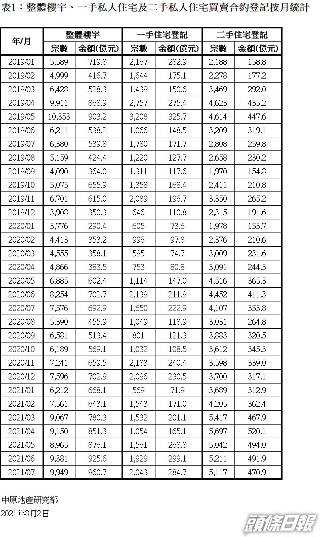 中原: 7月整體樓宇註冊9949宗 創26個月新高