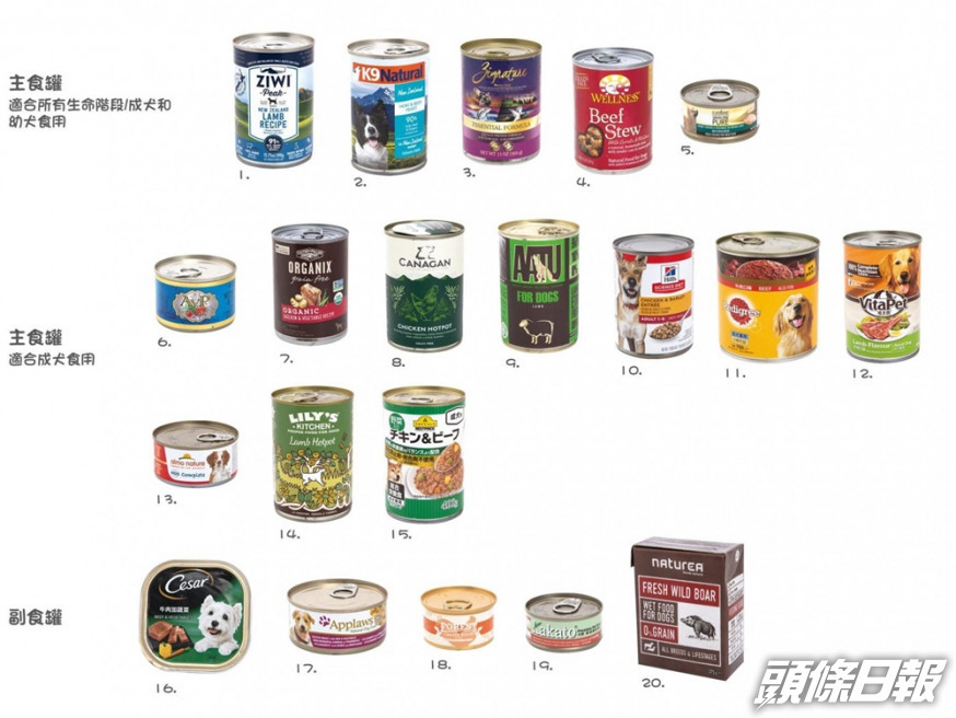 逾8成狗用食糧有礦物質含量問題。