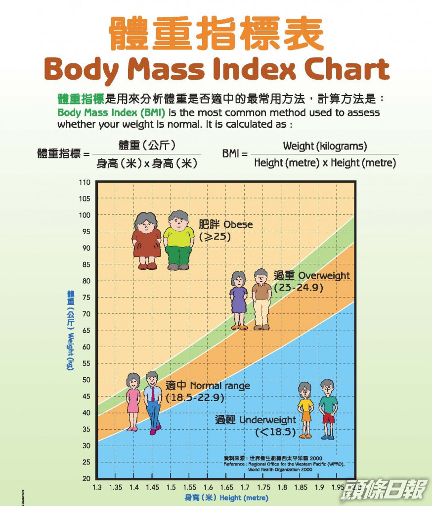 目前本港衞生署以體重指標界定成年人的體重是否超標。衞生署網頁圖片