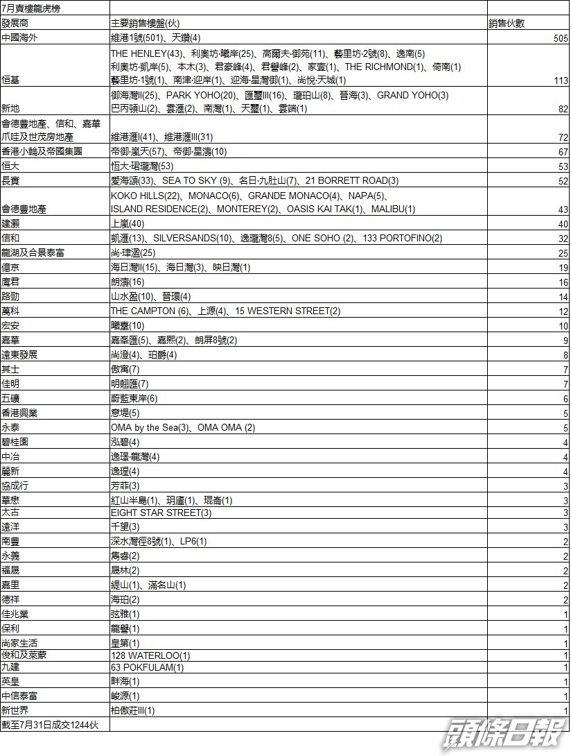 新盤七月錄1244宗成交 中國海外賣樓居榜首 維港1號撐大市