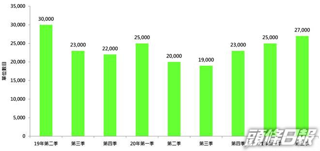 美聯:熟地單位增至2.7萬伙 創2年新高