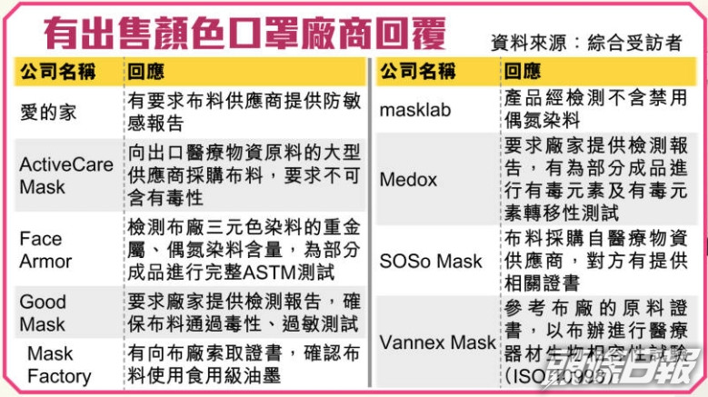 化學染料或含毒性 顏色口罩藏健康危機