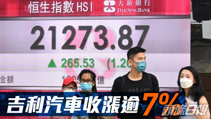 全日收市|吉利汽車收漲逾7% 分析:恒指有機會挑戰100天線