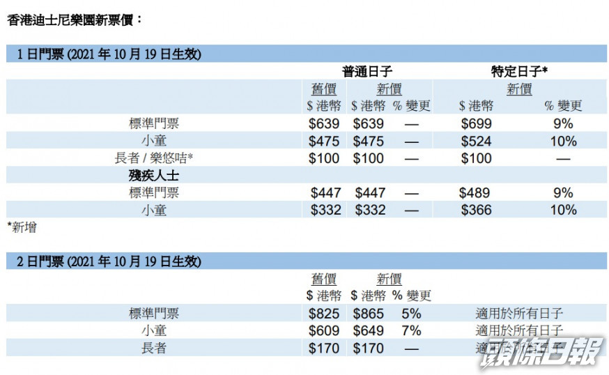 「特定日子」的成人一日票價將加9%至699元。迪士尼圖片