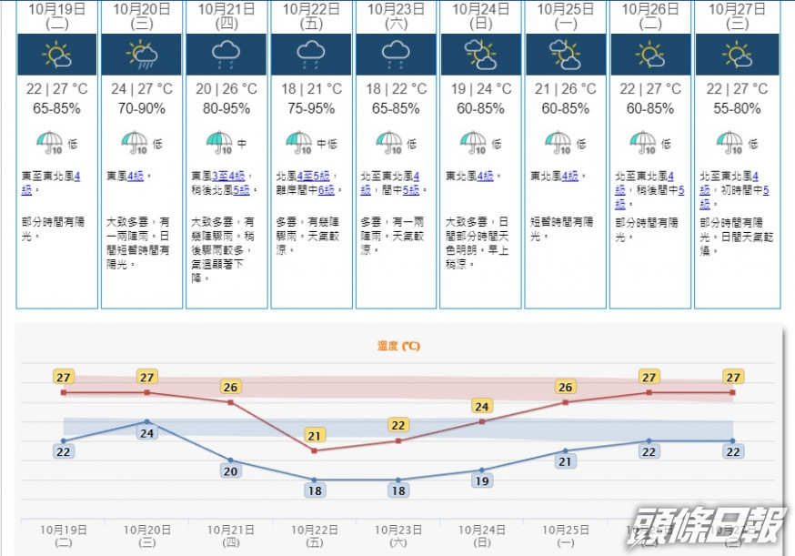 天文台預測星期五多雲,有幾陣驟雨。天氣較涼。天文台