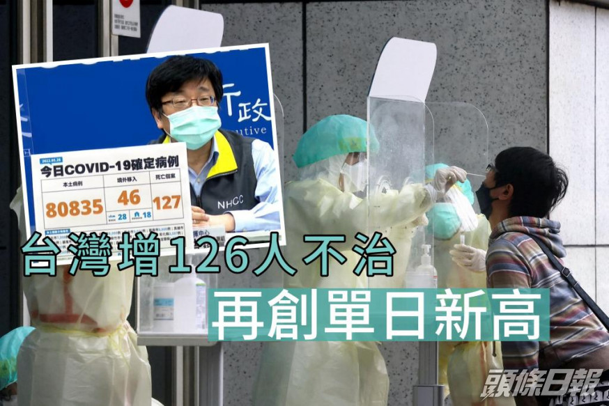 台灣再多127人不治創單日新高。fb/REUTERS