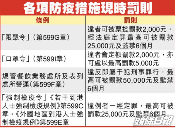 政府研加重違防疫令罰則 嚴重者判監