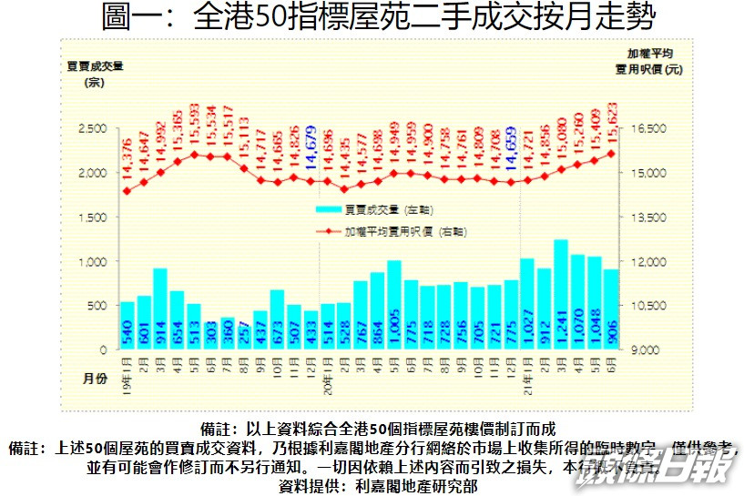 利嘉閣:50指標屋苑樓價破頂 超上次頂峰0.2%