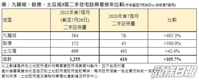 美聯:屯馬線通車「滿月」沿線二手宗數首7個月按年升逾1倍