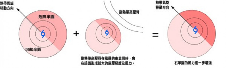 如果按前進方向把熱帶氣旋分為左右兩個半圓的話,其右方半圓的風向會與前進方向一致,而左方半圓的風向則與前進方向相反。因此右半圓(危險半圓)的風力通常較左半圓(可航半圓)的風力為強。天文台