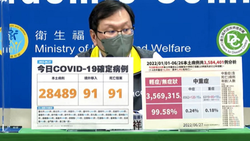 台灣增2.8萬宗本土病例，再多91人死亡。