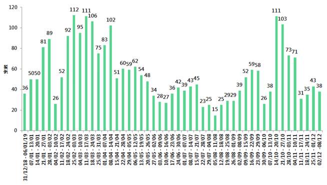【研究報告】35屋苑交投按周跌逾11%