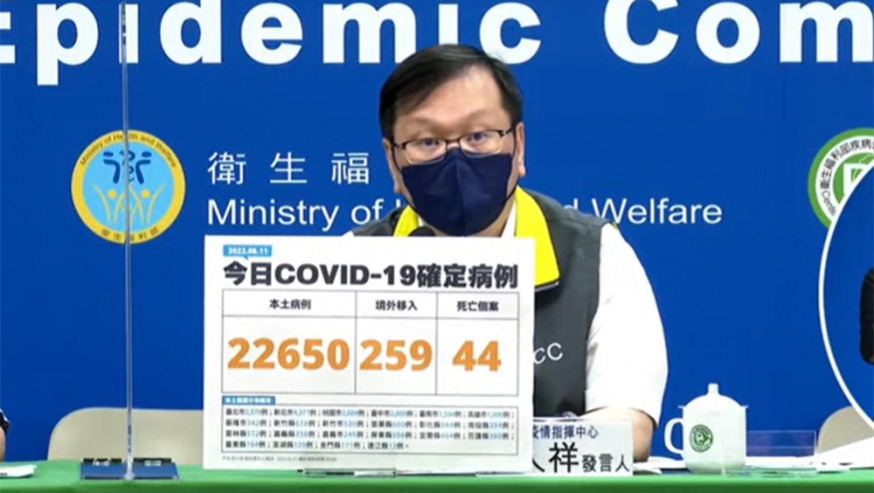台灣增22650宗本土病例，多44人死亡。