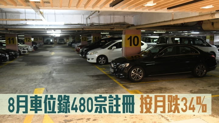 港置指8月車位錄480宗註冊,按月跌34%。