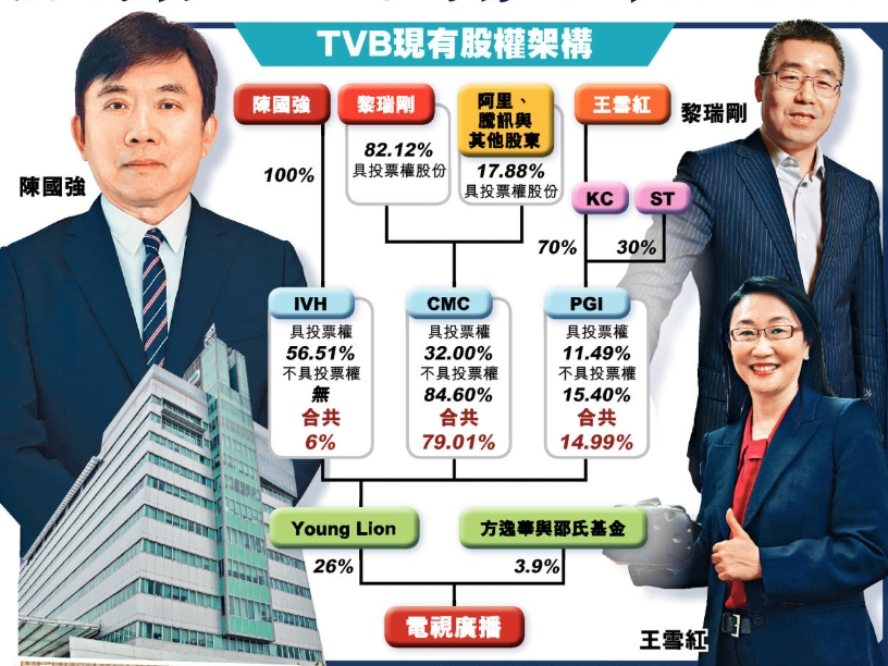 電視廣播大股東內部意見不合浮出水面,或引致管理層大執位。