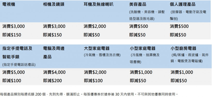 限時搶購 10 大產品類別電子優惠券,可於豐澤門市及網店使用。豐澤