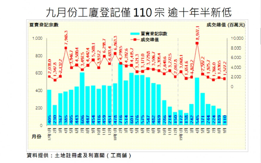 9月工廈買賣110宗 史上第三低