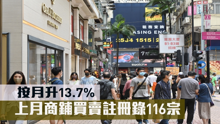 上月商鋪買賣註冊錄116宗按月升13.7%。