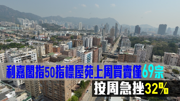 利嘉閣指50指標屋苑上周買賣僅69宗,按周急挫32%。