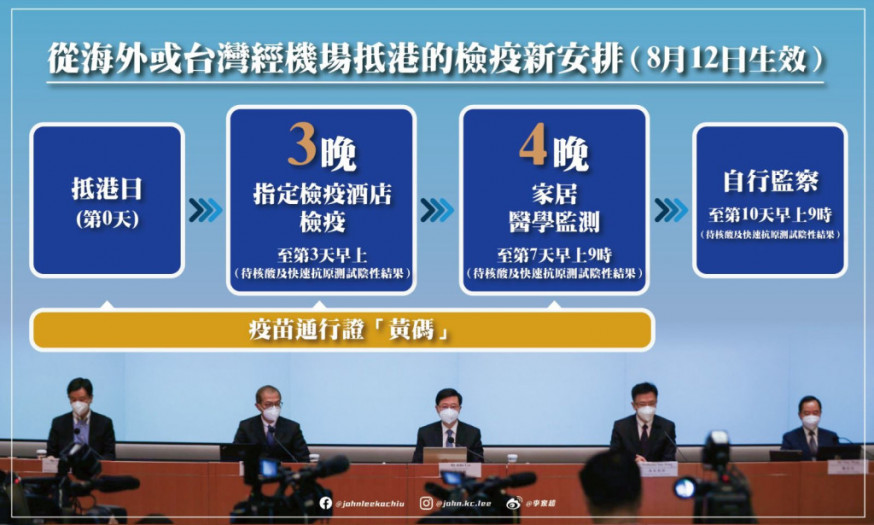 港府今日公布,經機場抵港旅客7日酒店檢疫改為「3+4」方案。李家超fb圖片