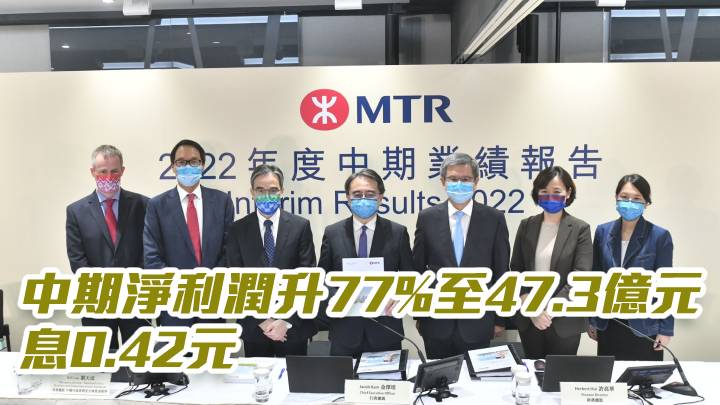 港鐵066|中期淨利潤升77%至47.3億元 息0.42元