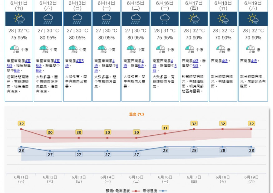 天文台預報