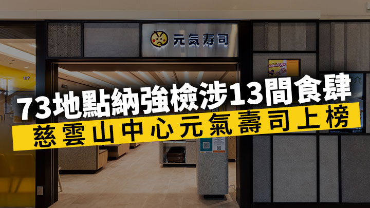 73地點納強檢涉13食肆 旺角潮成園手打魚蛋大王及慈雲山中心元氣壽司上榜(附名單)