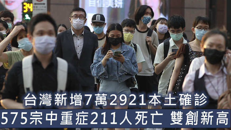 台灣新增7萬2921本土確診，再多211人死亡。