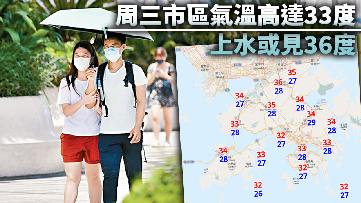 天文台預測周三市區氣溫高達33度,其中上水或見36度。