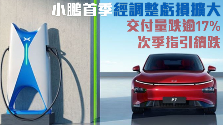 小鵬9868|首季經調整虧損擴大 交付量跌逾17% 次季指引續跌