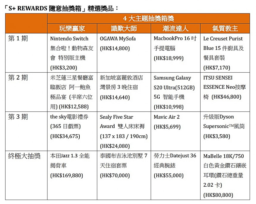 【開心消費】信和5大商場大抽獎 派逾3萬份總值超過300萬元獎品