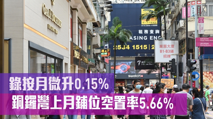 銅鑼灣上月鋪位空置率5.66%,錄按月微升0.15%。