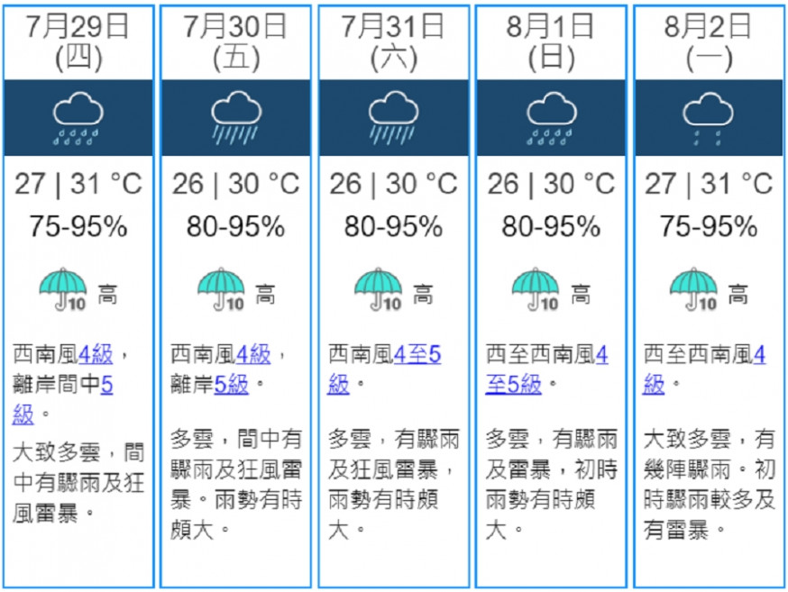 未來數日(7月29日至8月2日)的顯著降雨概率均為「高」,而且出現「雨勢有時頗大」的字眼。大家要多留意天氣預測。天文台