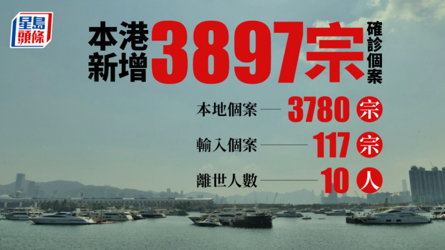 疫情|新增確診跌至3897宗重回7月水平 包括117宗輸入再多10人離世