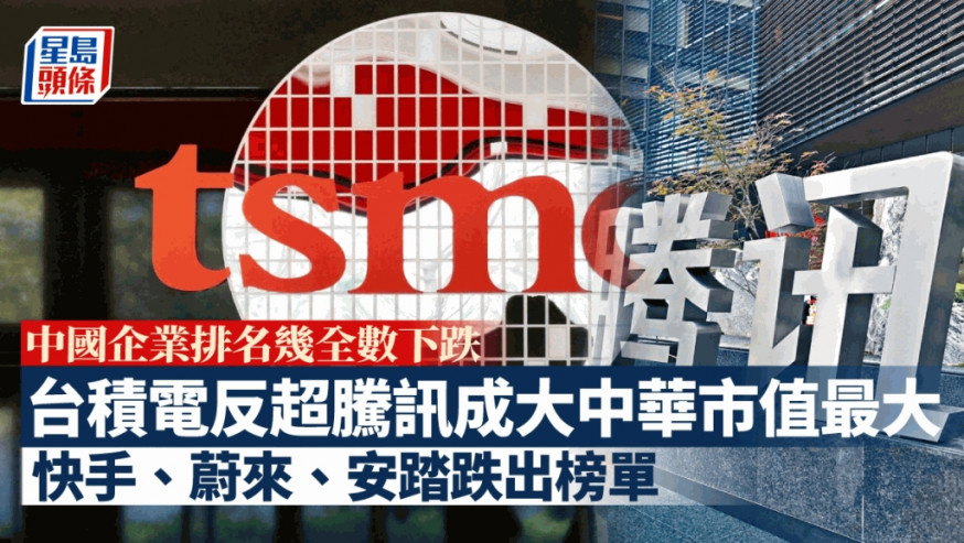 胡潤世界500強:台積電反超騰訊成大中華市值最大 新地跌至第452