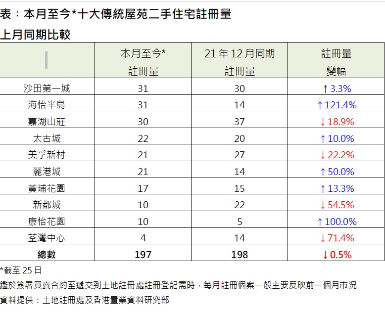 本月至今十大傳統屋苑錄近200宗二手註冊。