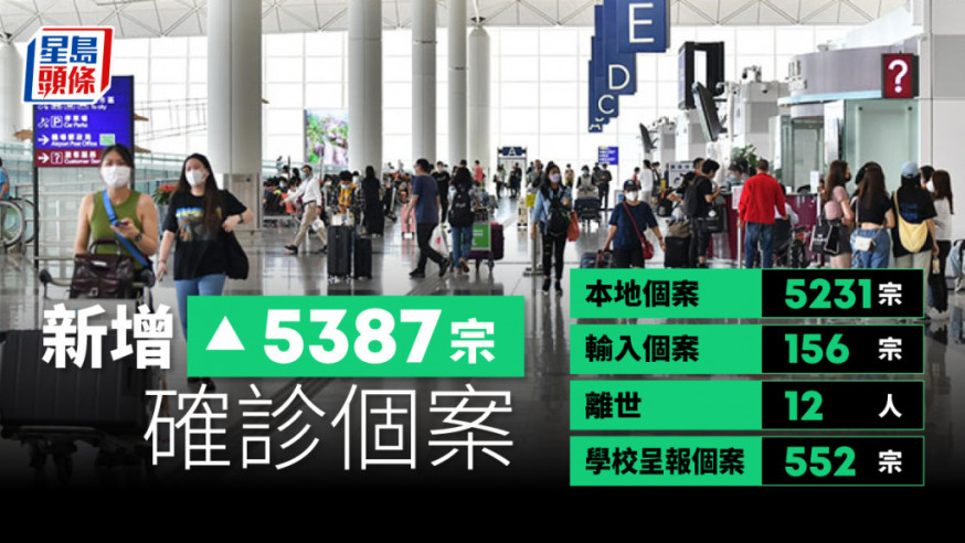 疫情|新增5387宗確診個案 再有12人離世 學校共呈報552宗個案