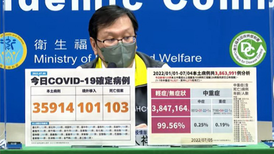 台灣本土增3萬5914宗新冠病例,死亡103宗再破百。
