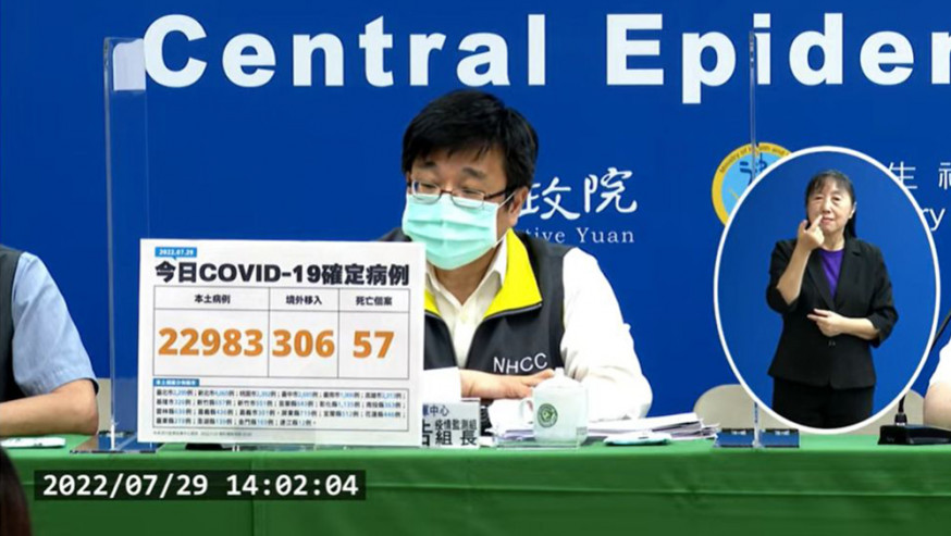 台灣新增22983宗本土新冠病例，死亡個案增57宗。