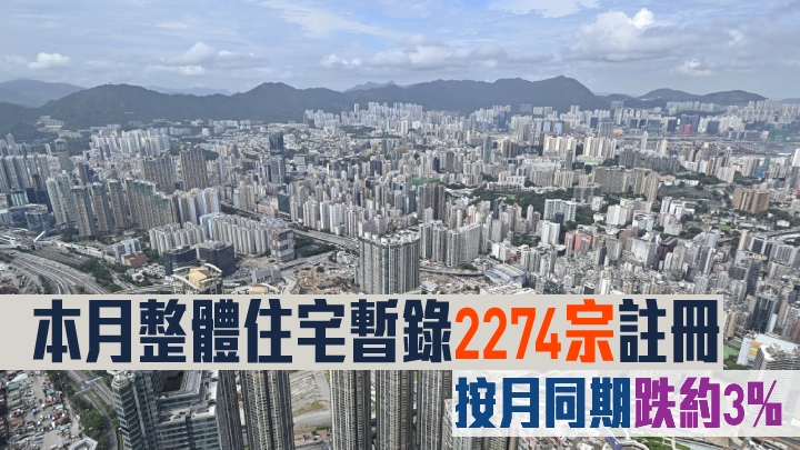 港置指本月整體住宅暫錄2274宗註冊,按月同期跌約3%。