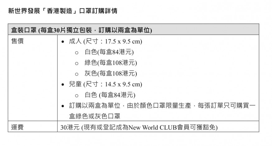 新世界「香港製造」口罩下周一預售 集團「買一捐一」贈基層