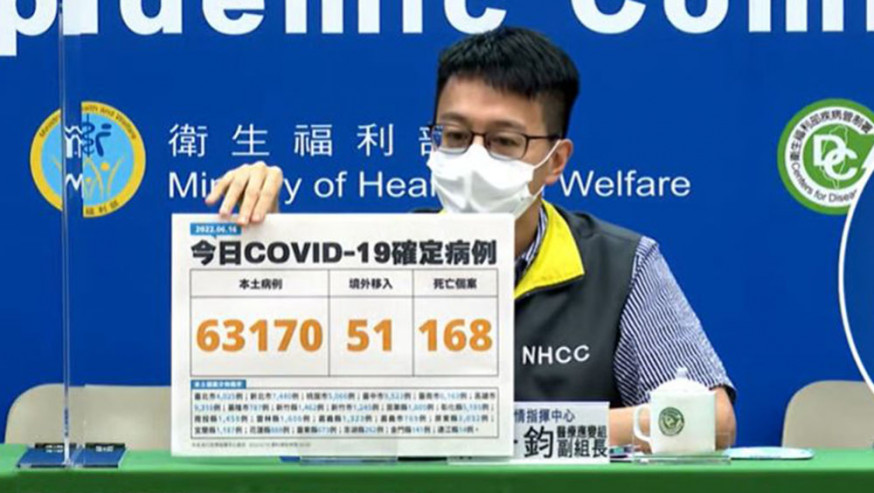 台灣增63170宗本土病例，再多168人死。
